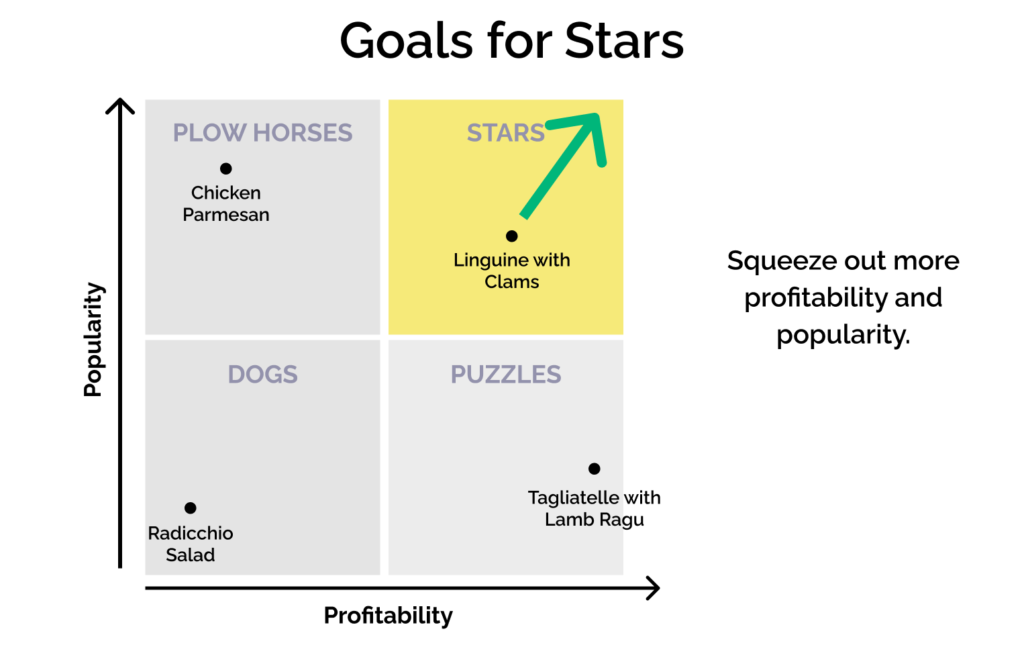 Menu engineering matrix: Goals for Stars