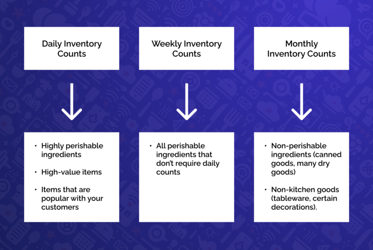 List of types of ingredients and which inventory counting frequency should be used for each ingredient.