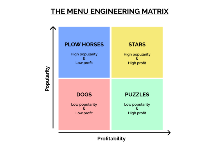 A Chart Showing the Menu Engineering Matrix