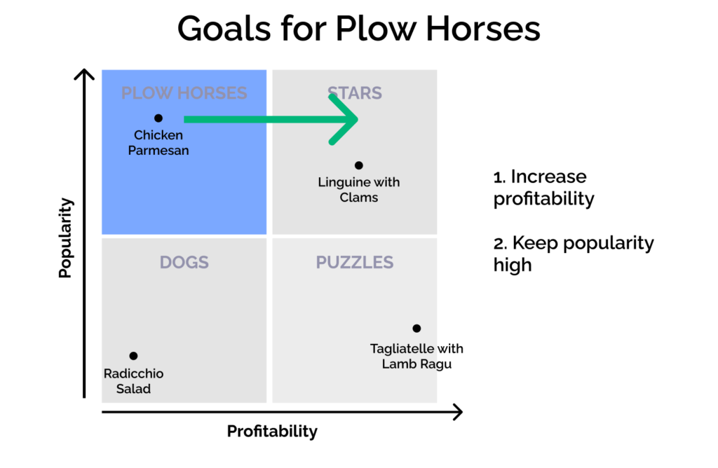 Strategies for Plow Horses